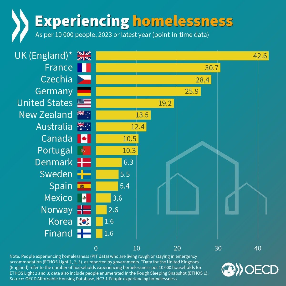 End Homelessness